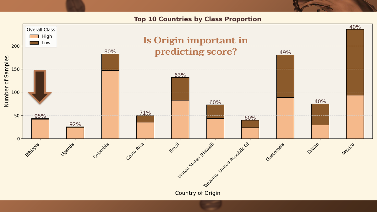 Coffee project model selection