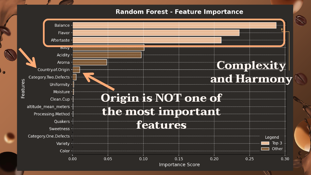 Coffee project feature importance