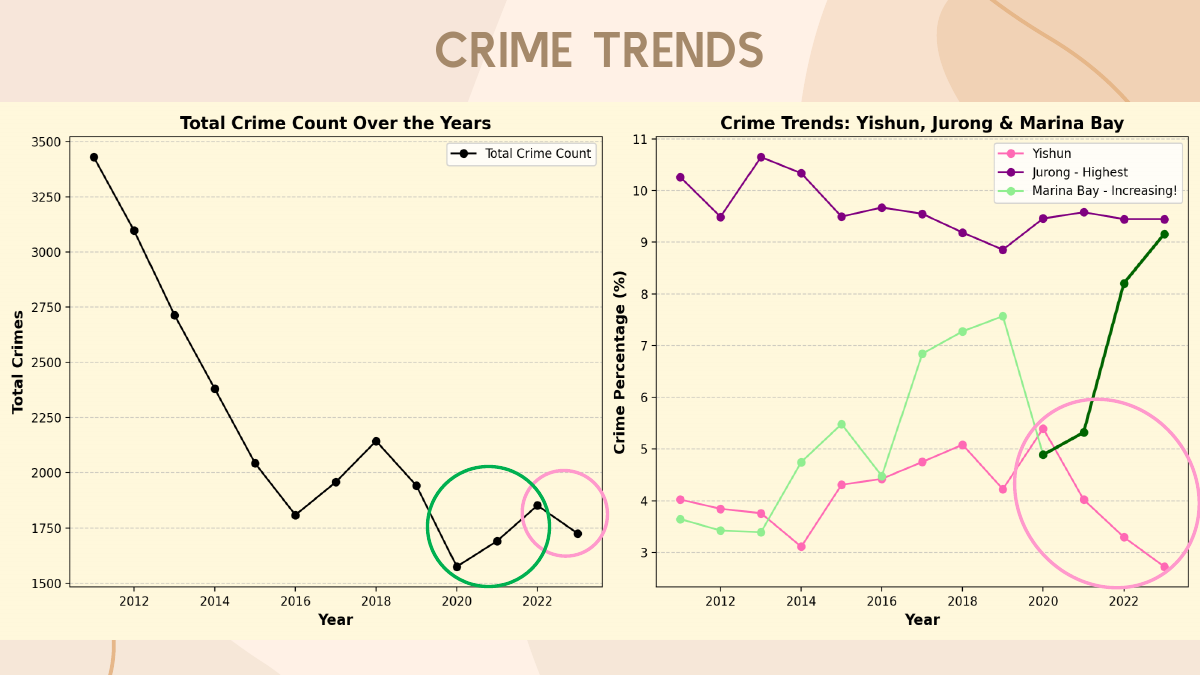 Yishun crime trends