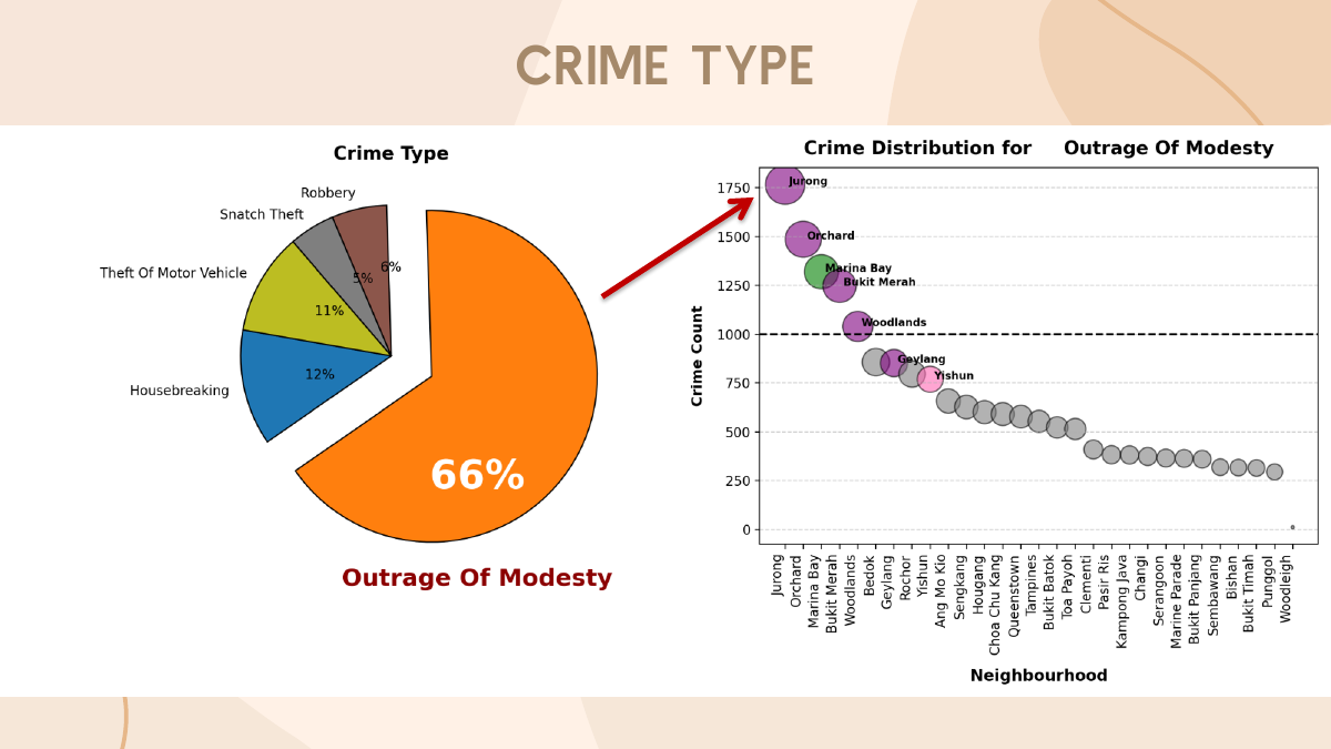 Yishun crime distribution chart